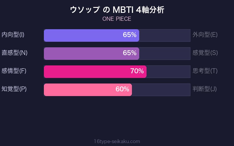 ウソップ MBTI 4軸分析チャート