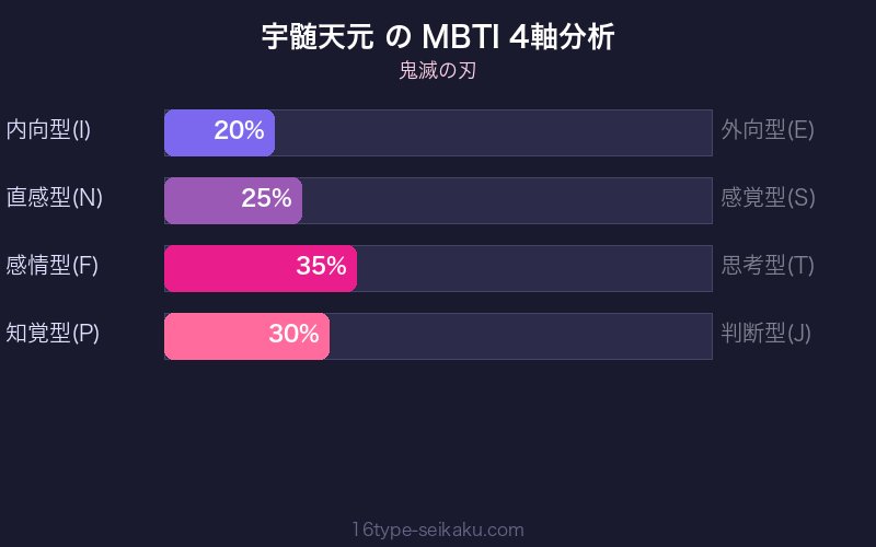宇髄天元 MBTI 4軸分析チャート