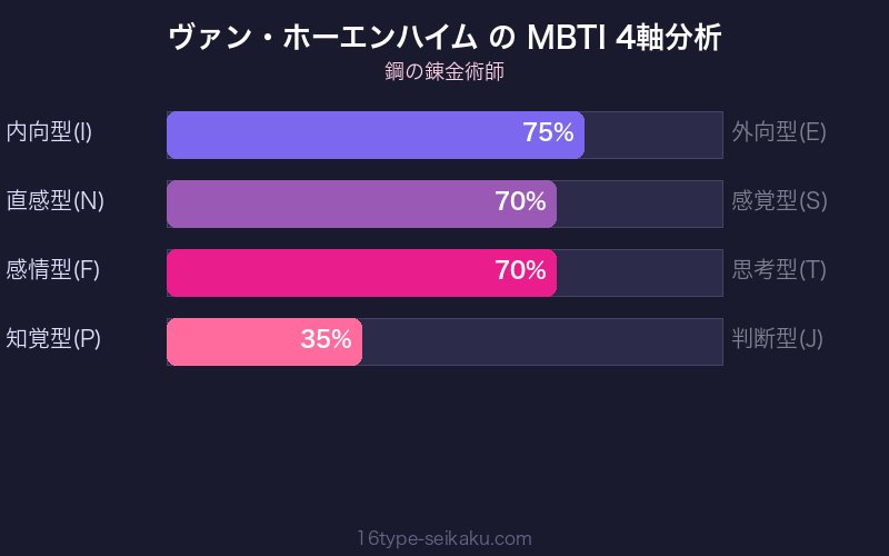 ヴァン・ホーエンハイム MBTI 4軸分析チャート