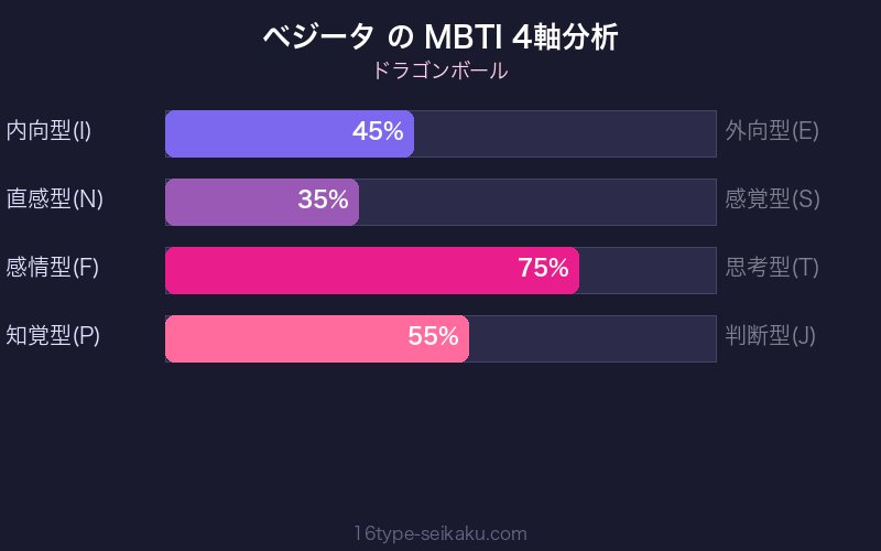 ベジータ MBTI 4軸分析チャート