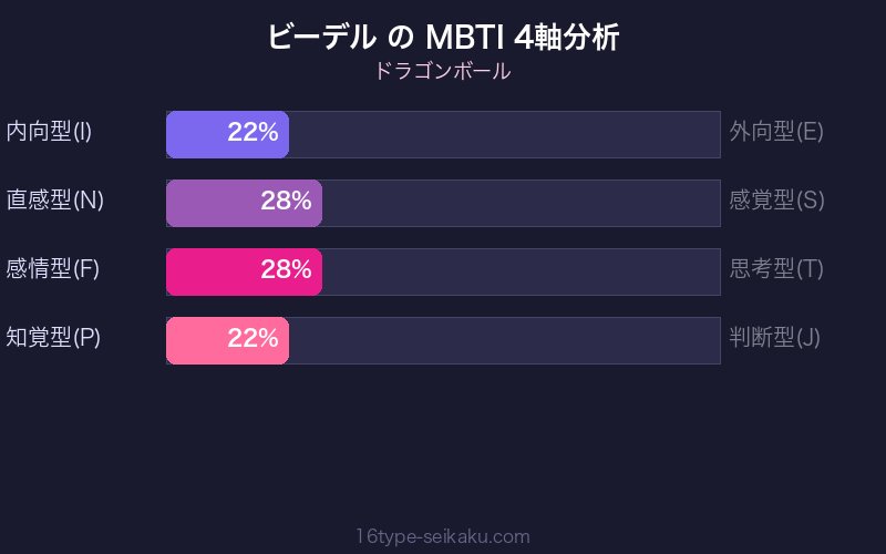 ビーデル MBTI 4軸分析