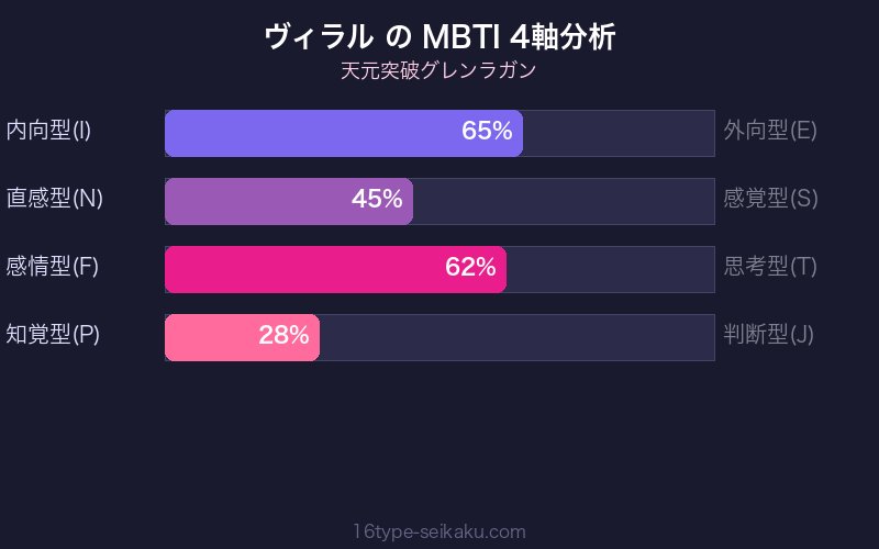 ヴィラル MBTI 4軸分析チャート