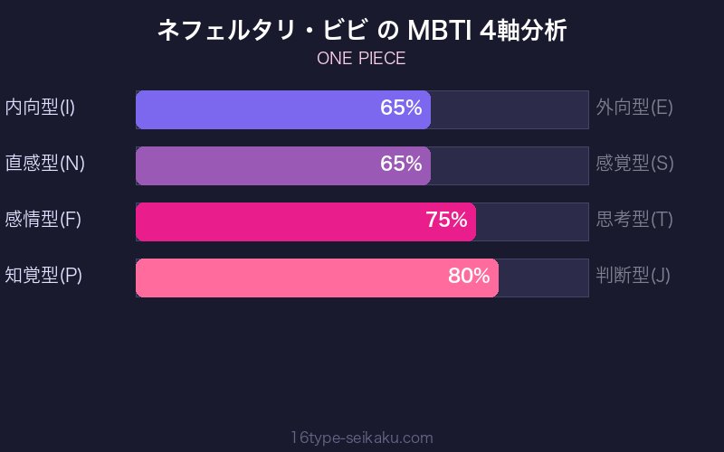 ネフェルタリ・ビビ MBTI 4軸分析チャート