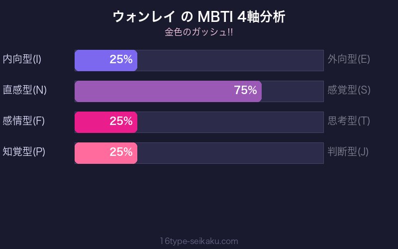 ウォンレイ MBTI 4軸分析チャート