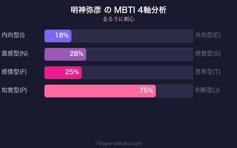 明神弥彦 MBTI 4軸分析