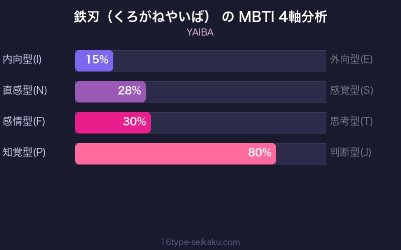 鉄刃（くろがねやいば） MBTI 4軸分析