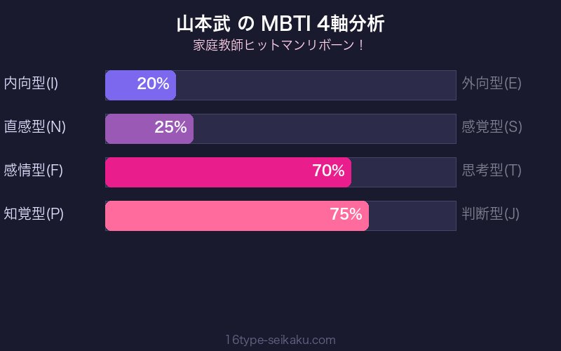 山本武 MBTI 4軸分析チャート