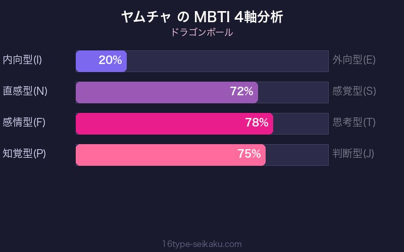 ヤムチャ MBTI 4軸分析