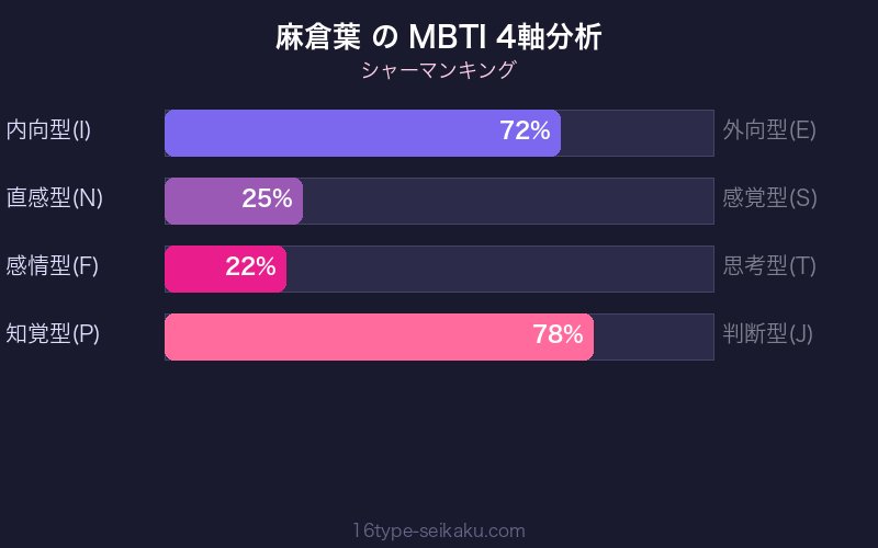 麻倉葉 MBTI 4軸分析