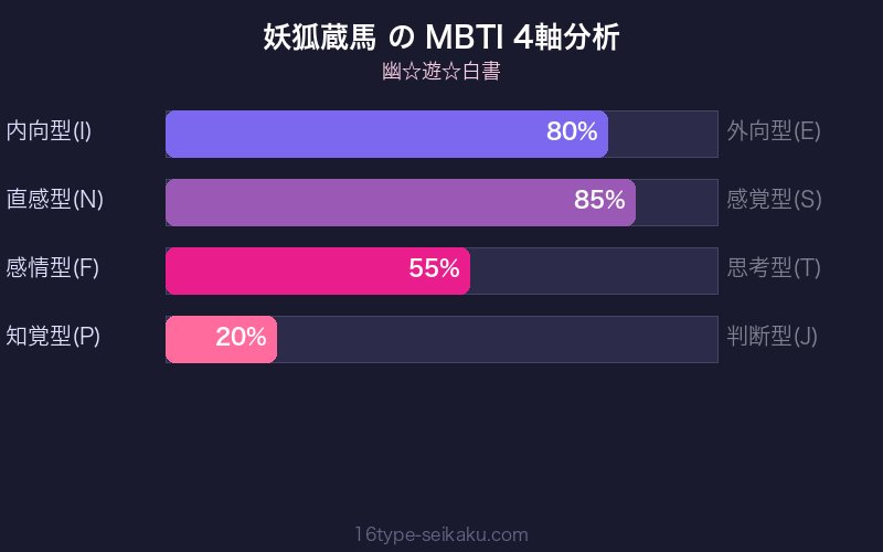 妖狐蔵馬 MBTI INFJ