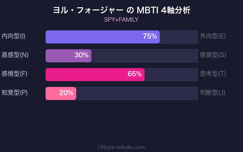 ヨル・フォージャー MBTI 4軸分析チャート