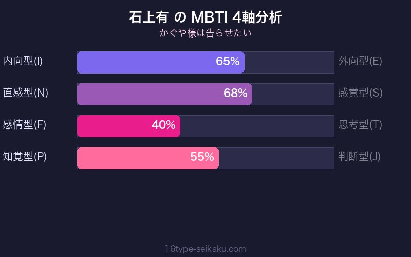 石上有 MBTI 4軸分析チャート
