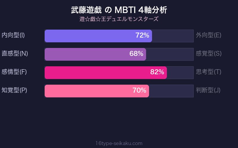 武藤遊戯 MBTI 4軸分析