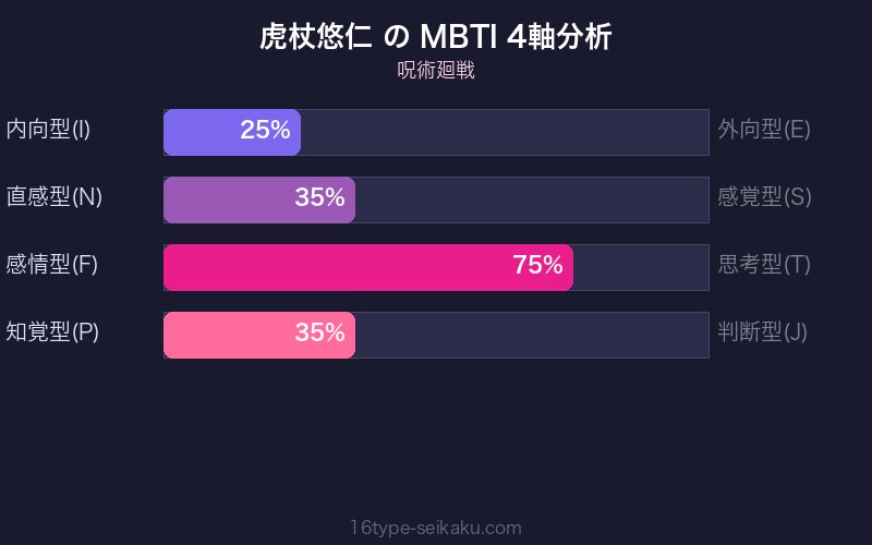 MBTI 4軸分析チャート