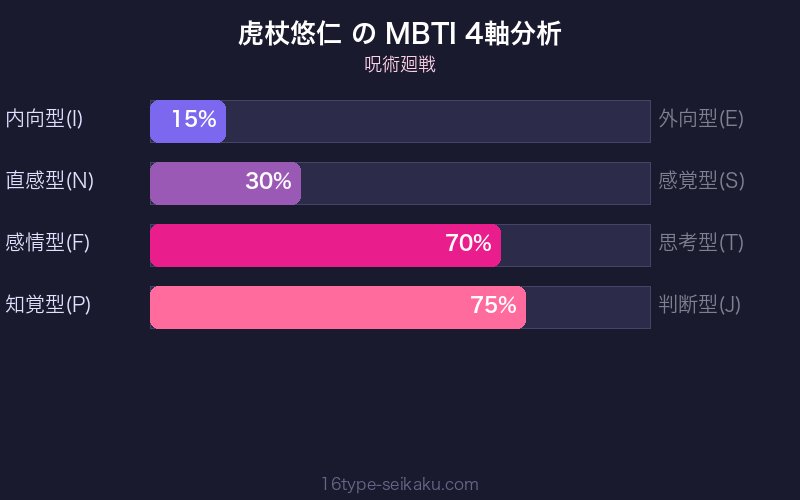 虎杖悠仁 MBTI 4軸分析チャート