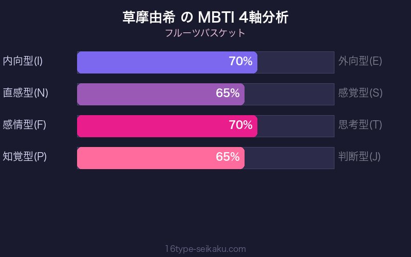 草摩由希 MBTI 4軸分析チャート