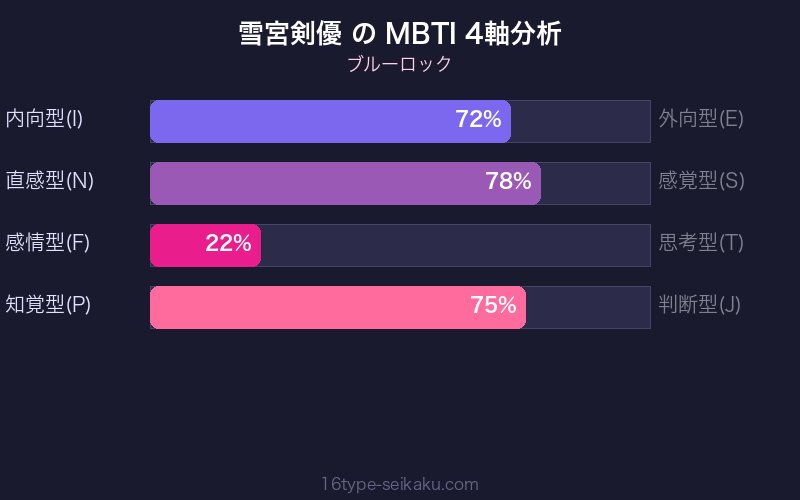 雪宮剣優 MBTI 4軸分析