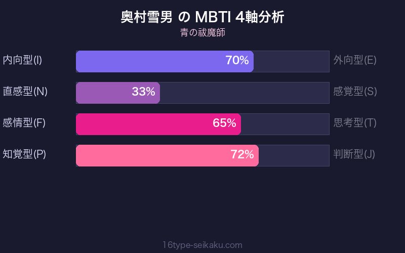 奥村雪男 MBTI 4軸分析チャート