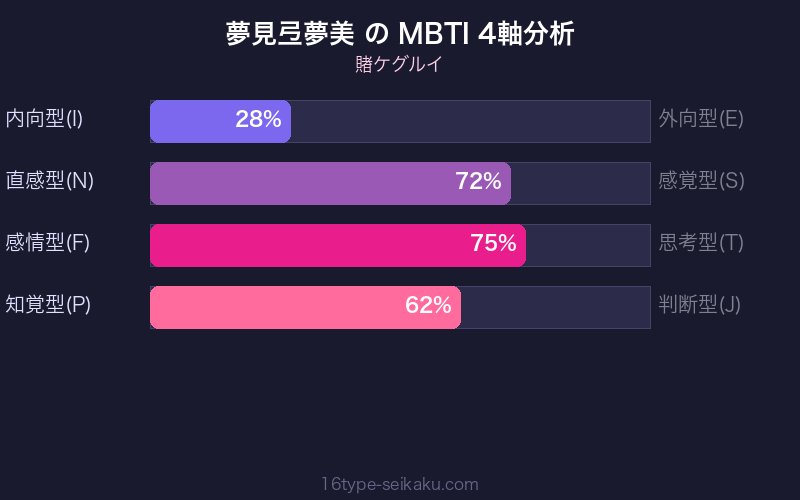 夢見弖夢美 MBTI 4軸分析チャート