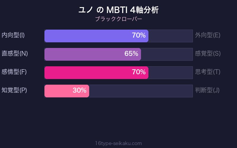 ユノ MBTI 4軸分析チャート