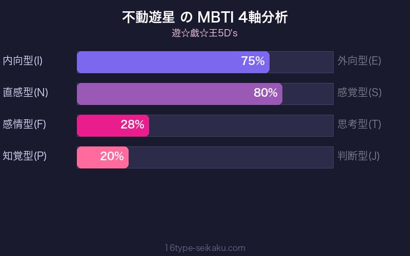 不動遊星 MBTI 4軸分析