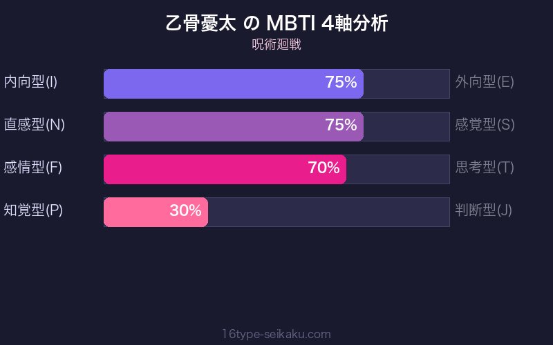 乙骨憂太 MBTI 4軸分析チャート