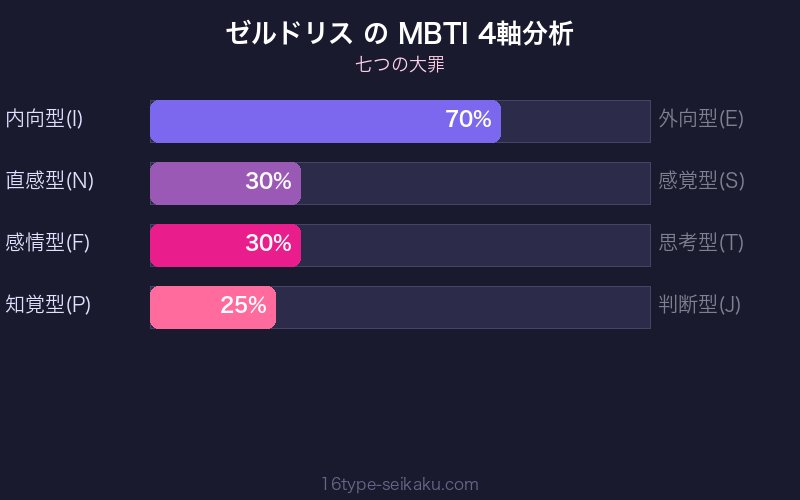 ゼルドリス MBTI 4軸分析チャート