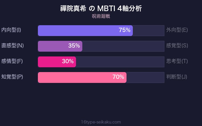 禪院真希 MBTI 4軸分析チャート