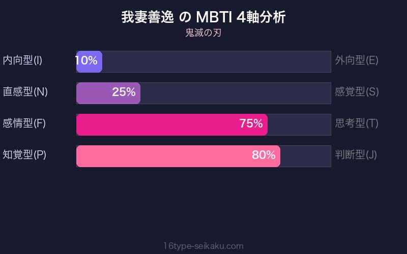 我妻善逸 MBTI 4軸分析チャート