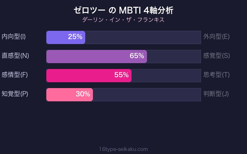 ゼロツー MBTI 4軸分析チャート