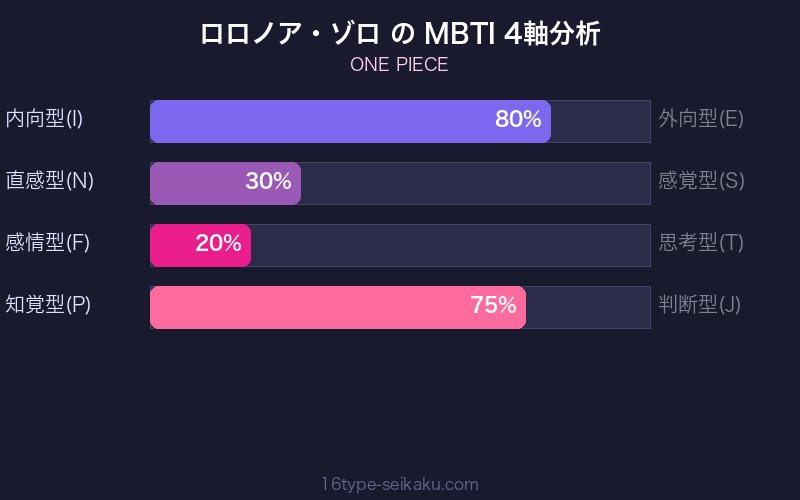 ロロノア・ゾロ MBTI 4軸分析チャート