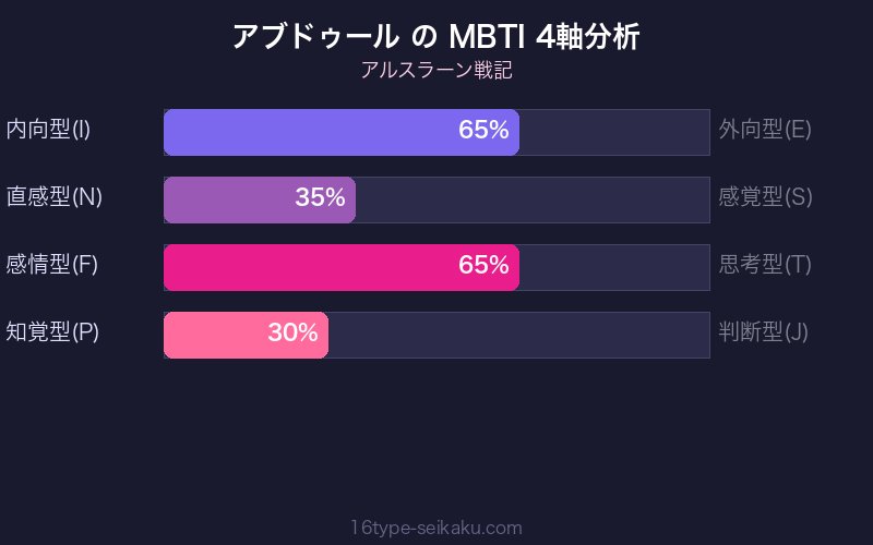 アブドゥール MBTI 4軸分析チャート
