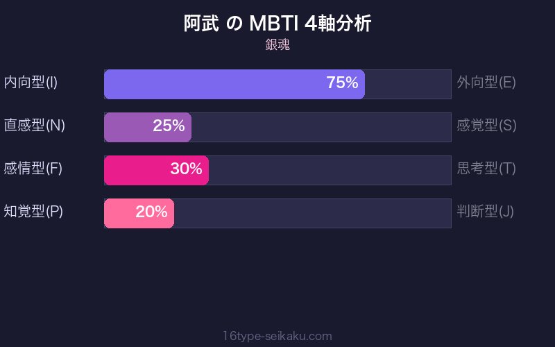 阿武 MBTI 4軸分析チャート