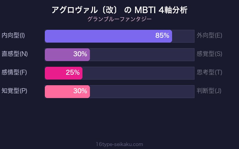 MBTI 4軸分析チャート