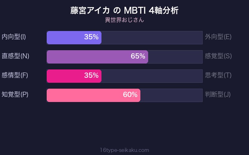 藤宮アイカ MBTI 4軸分析チャート