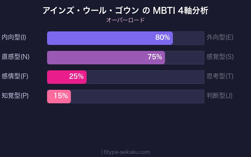 アインズ・ウール・ゴウン MBTI 4軸分析チャート