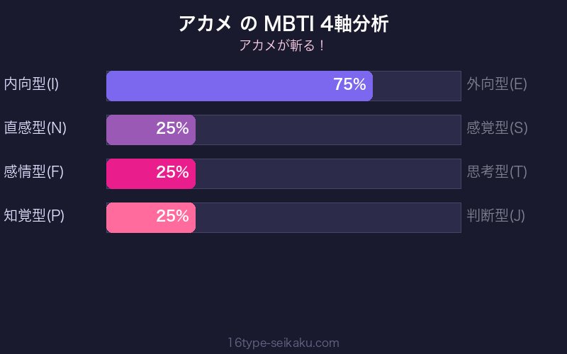 アカメ MBTI 4軸分析チャート