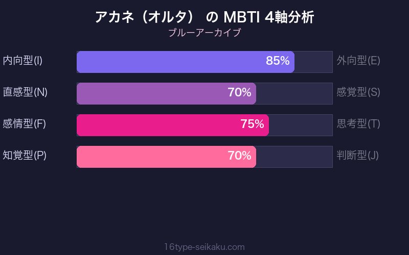 MBTI 4軸分析チャート