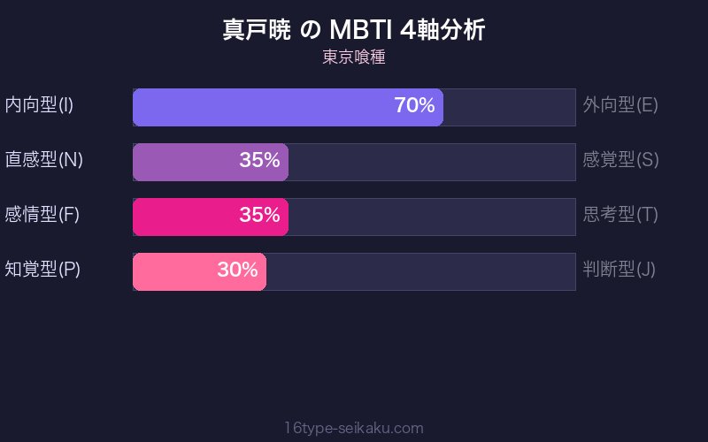 真戸暁 MBTI 4軸分析チャート