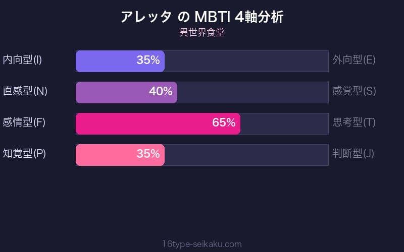 アレッタ MBTI 4軸分析チャート