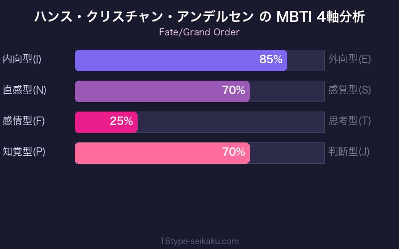 MBTI 4軸分析チャート