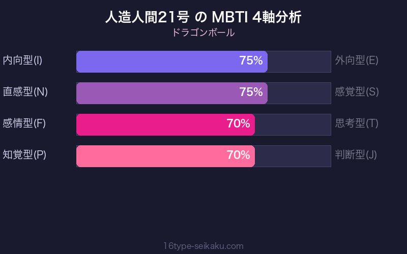 人造人間21号 MBTI 4軸分析チャート