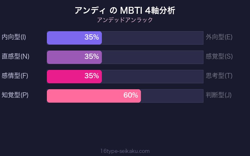 アンディ MBTI 4軸分析チャート