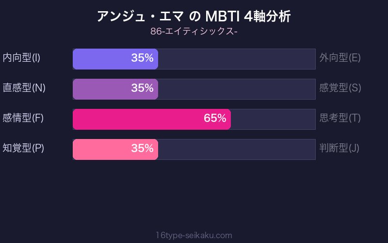 アンジュ・エマ MBTI 4軸分析チャート