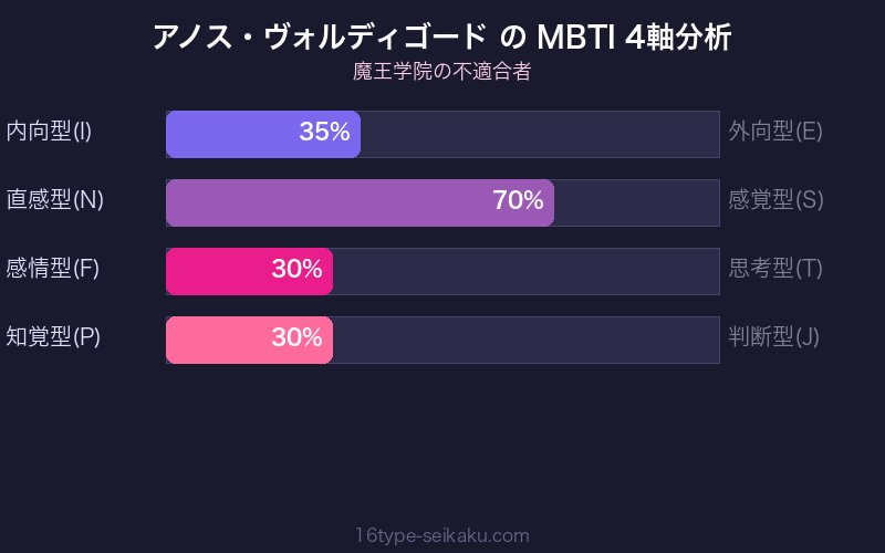 アノス・ヴォルディゴード MBTI 4軸分析チャート