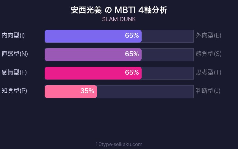 安西光義 MBTI 4軸分析チャート