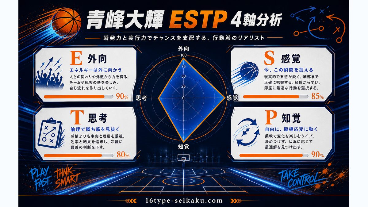 なぜ青峰大輝（黒子のバスケ）がESTP（起業家）なのかの要点をまとめたMBTIキャラ診断インフォグラフィック