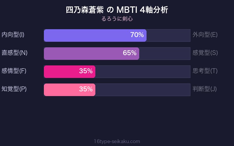 四乃森蒼紫 MBTI 4軸分析チャート