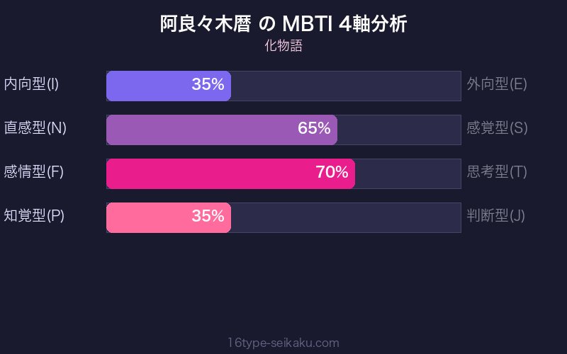 阿良々木暦 MBTI 4軸分析チャート