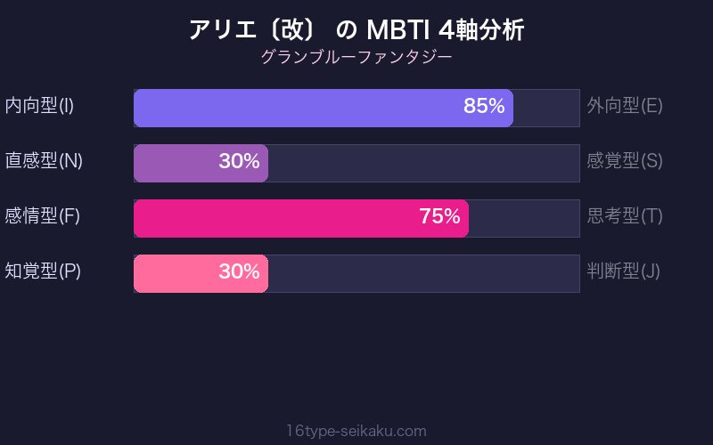 MBTI 4軸分析チャート